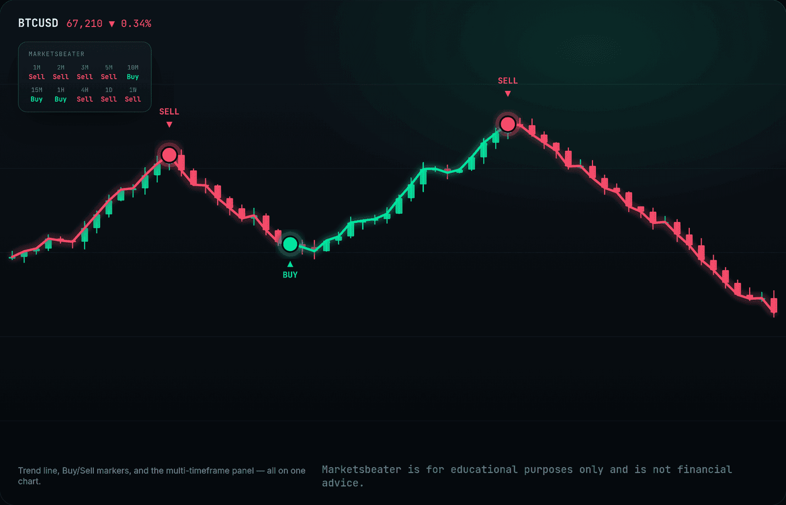Marketsbeater on a chart — trend line, Buy/Sell markers, and the multi-timeframe panel