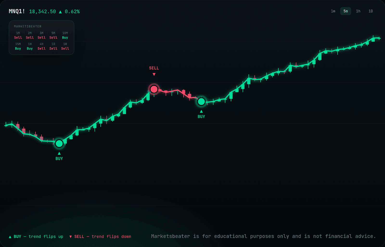 Marketsbeater indicator on a chart — trend line with Buy and Sell markers